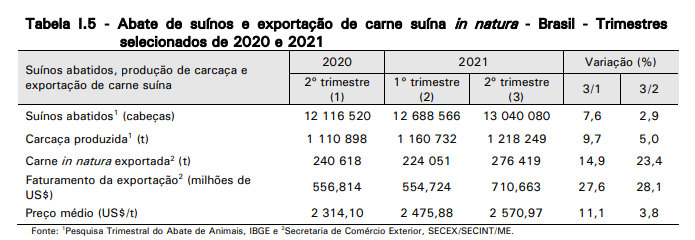 Tabela IBGE suínos abatidos 2020-2021